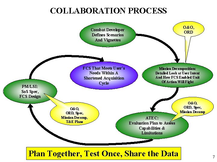 COLLABORATION PROCESS O&O, ORD Combat Developer Defines Scenarios And Vignettes PM/LSI: So. S Spec,