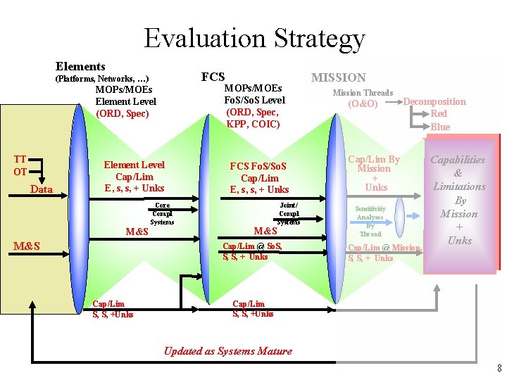 Evaluation Strategy Elements FCS (Platforms, Networks, …) MOPs/MOEs Fo. S/So. S Level (ORD, Spec,