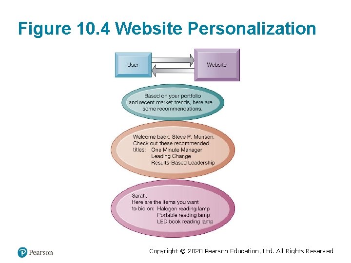 Figure 10. 4 Website Personalization Copyright © 2020 Pearson Education, Ltd. All Rights Reserved