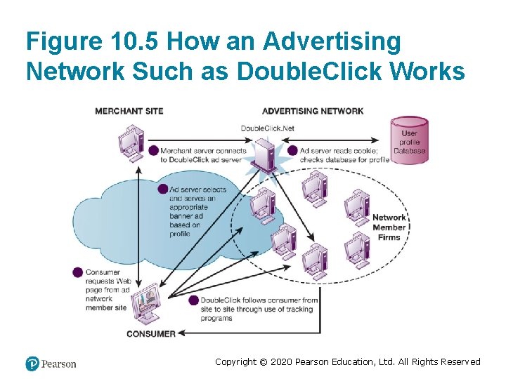 Figure 10. 5 How an Advertising Network Such as Double. Click Works Copyright ©