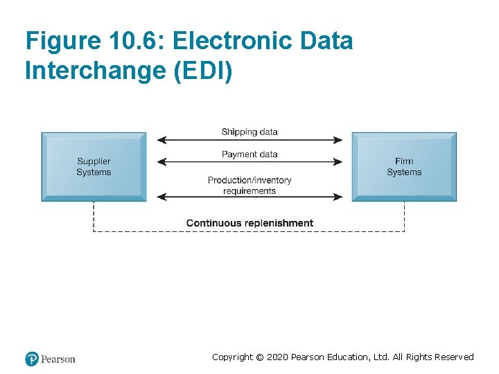 Figure 10. 6: Electronic Data Interchange (EDI) Copyright © 2020 Pearson Education, Ltd. All