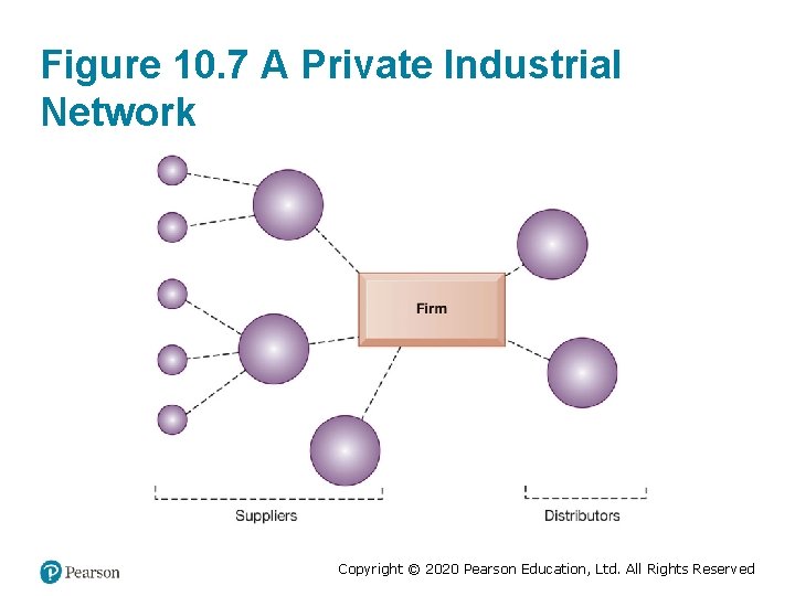 Figure 10. 7 A Private Industrial Network Copyright © 2020 Pearson Education, Ltd. All