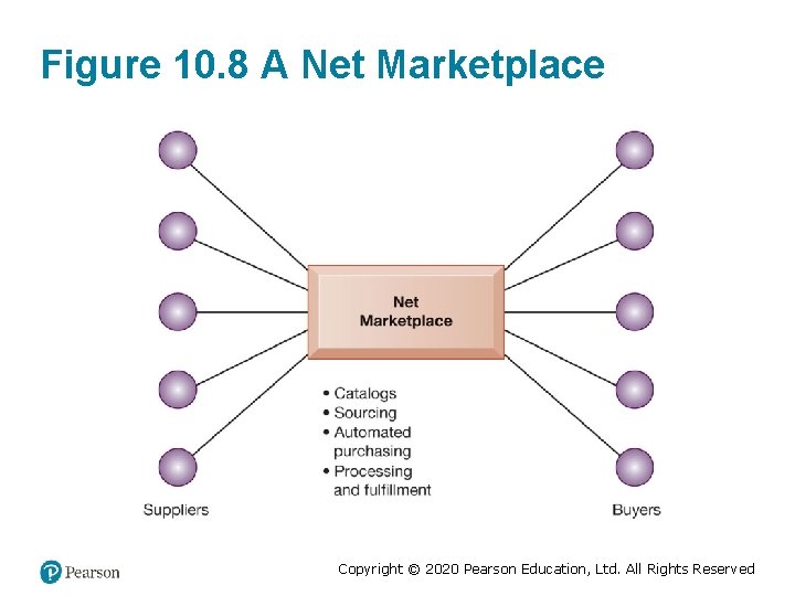 Figure 10. 8 A Net Marketplace Copyright © 2020 Pearson Education, Ltd. All Rights