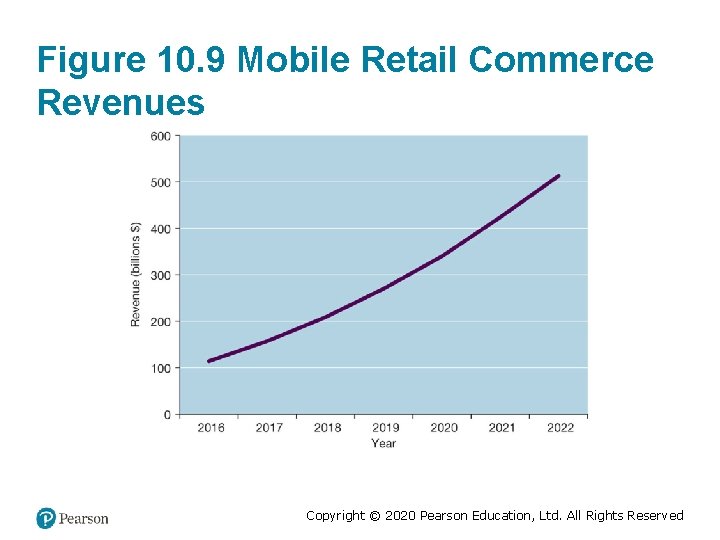 Figure 10. 9 Mobile Retail Commerce Revenues Copyright © 2020 Pearson Education, Ltd. All