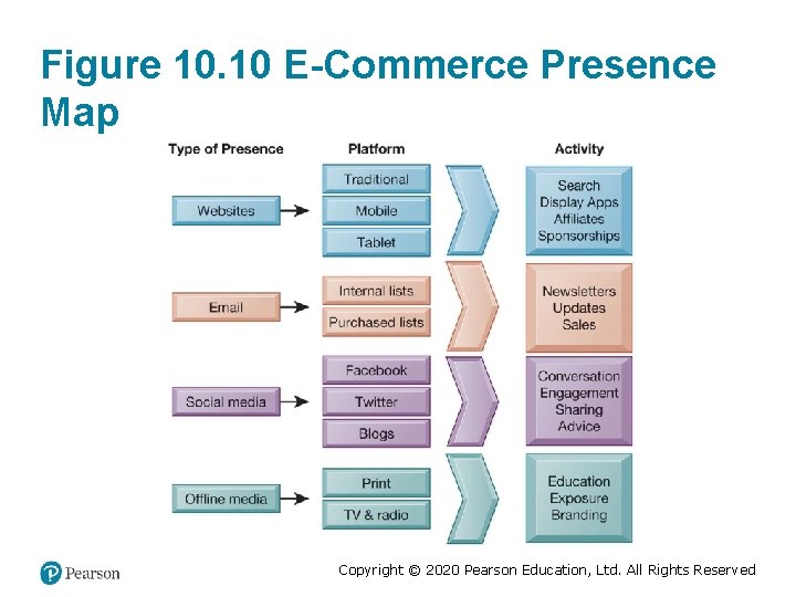 Figure 10. 10 E-Commerce Presence Map Copyright © 2020 Pearson Education, Ltd. All Rights