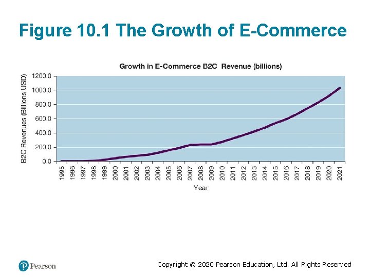 Figure 10. 1 The Growth of E-Commerce Copyright © 2020 Pearson Education, Ltd. All
