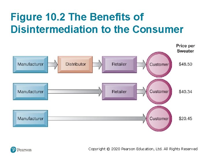 Figure 10. 2 The Benefits of Disintermediation to the Consumer Copyright © 2020 Pearson