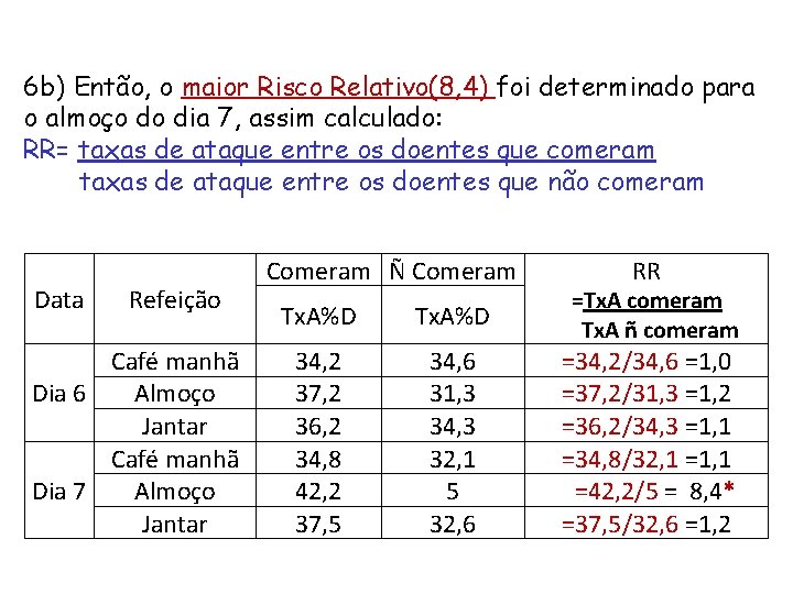 6 b) Então, o maior Risco Relativo(8, 4) foi determinado para o almoço do 6 b) Então, o maior Risco Relativo(8, 4) foi determinado para o almoço do