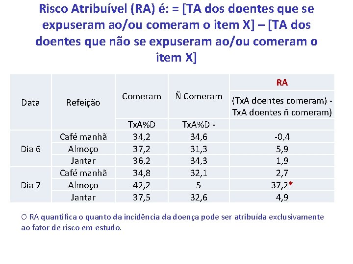 Risco Atribuível (RA) é: = [TA dos doentes que se expuseram ao/ou comeram o Risco Atribuível (RA) é: = [TA dos doentes que se expuseram ao/ou comeram o