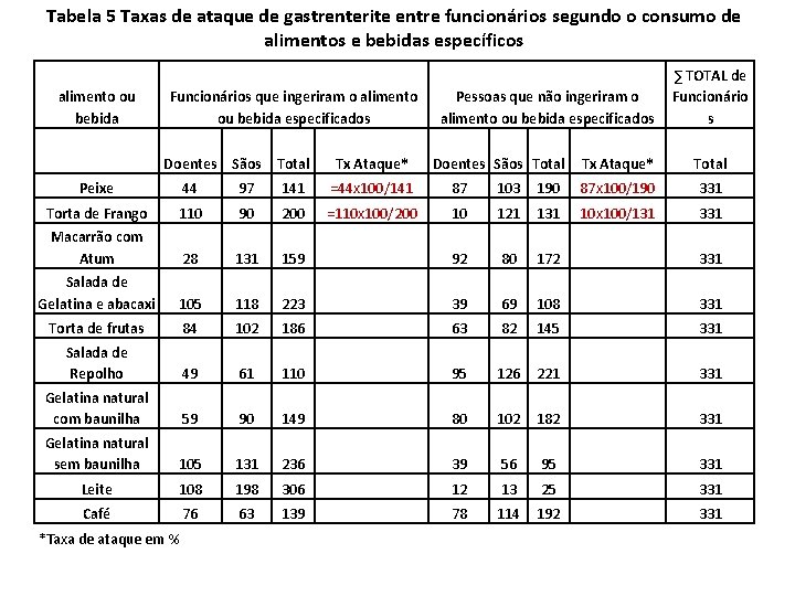 Tabela 5 Taxas de ataque de gastrenterite entre funcionários segundo o consumo de alimentos Tabela 5 Taxas de ataque de gastrenterite entre funcionários segundo o consumo de alimentos