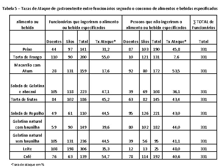 Tabela 5 – Taxas de Ataque de gastroenterite entre funcionários segundo o consumo de Tabela 5 – Taxas de Ataque de gastroenterite entre funcionários segundo o consumo de