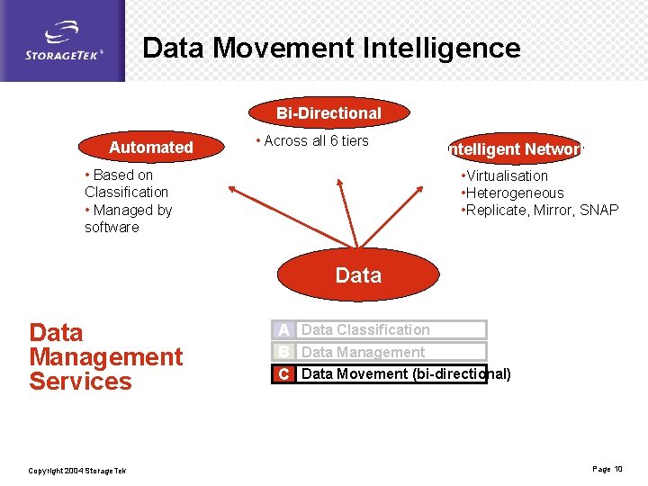 Data Movement Intelligence Bi-Directional Automated • Across all 6 tiers • Based on Classification