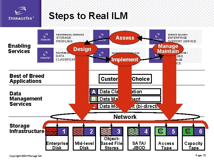 Steps to Real ILM Enabling Services PROFESSIONAL SERVICES SERVICE DELIVERY STORAGE PROFILING DATA CENTRE
