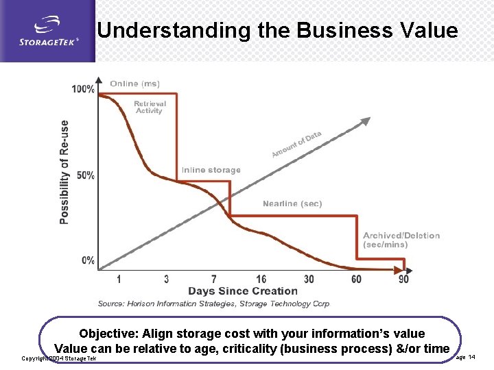 Understanding the Business Value Objective: Align storage cost with your information’s value Value can