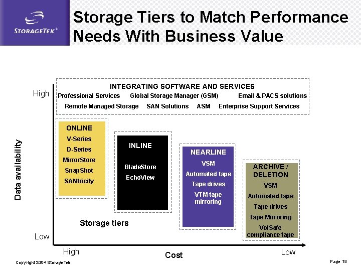 Storage Tiers to Match Performance Needs With Business Value High INTEGRATING SOFTWARE AND SERVICES