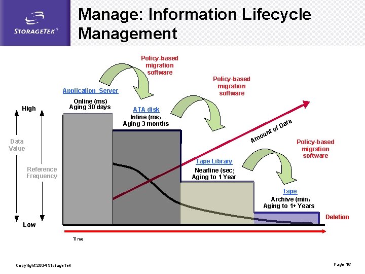 Manage: Information Lifecycle Management Policy-based migration software Application Server High Online (ms) Aging 30