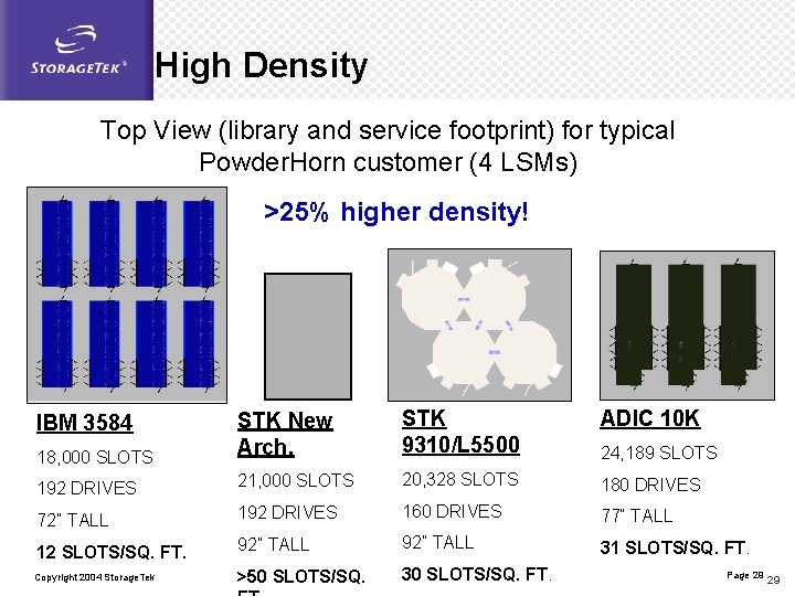 High Density Top View (library and service footprint) for typical Powder. Horn customer (4