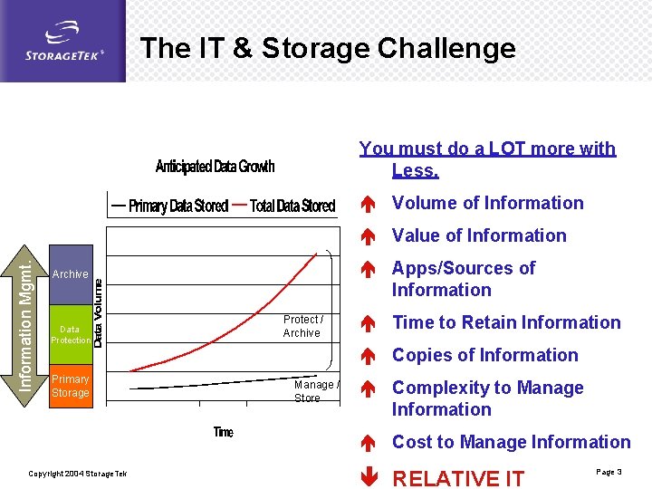 The IT & Storage Challenge You must do a LOT more with Less. Volume