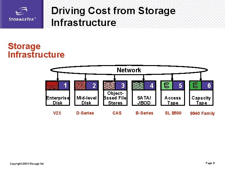 Driving Cost from Storage Infrastructure Network 1 Enterprise Disk V 2 X Copyright 2004