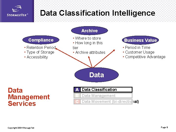 Data Classification Intelligence Archive Compliance • Retention Period • Type of Storage • Accessibility