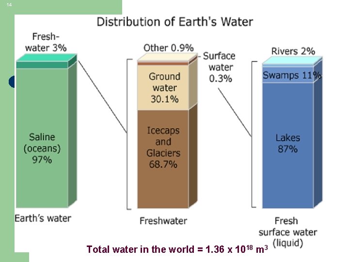 14 Total water in the world = 1. 36 x 1018 m 3 