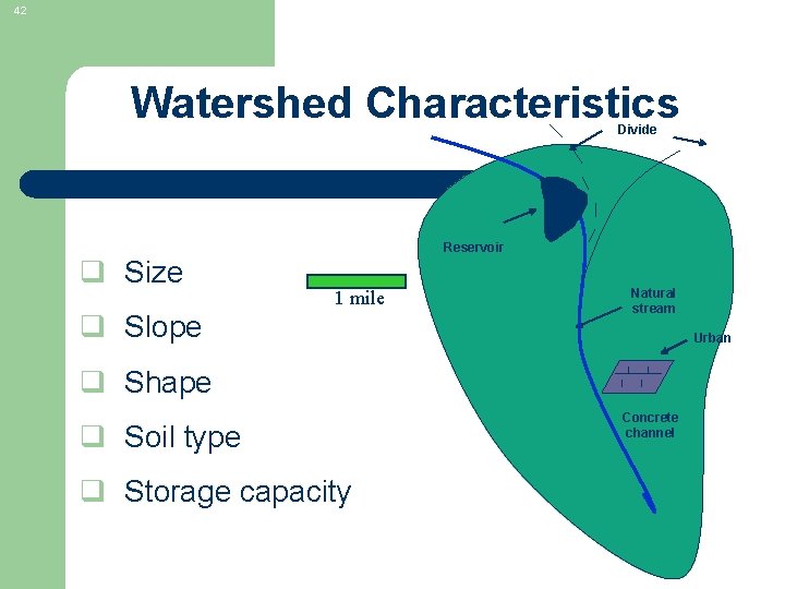 42 Watershed Characteristics Divide Reservoir q Size 1 mile q Slope Natural stream Urban