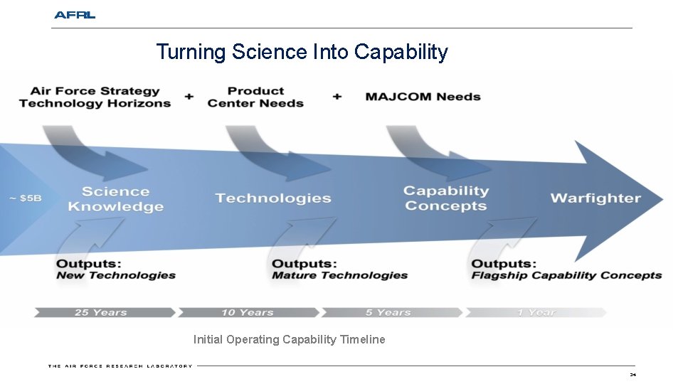 Turning Science Into Capability Initial Operating Capability Timeline 34 