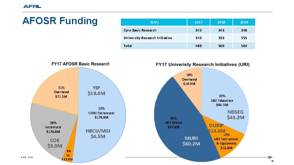 AFOSR Funding 21% Overhead $71. 5 M YIP $18. 4 M 52% CORE Extramural