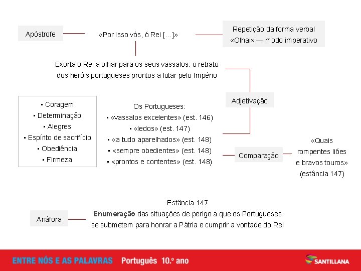 Apóstrofe «Por isso vós, ó Rei […]» Repetição da forma verbal «Olhai» — modo