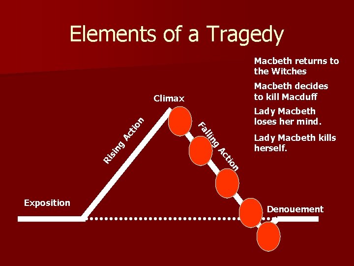 Elements of a Tragedy Macbeth returns to the Witches Macbeth decides to kill Macduff