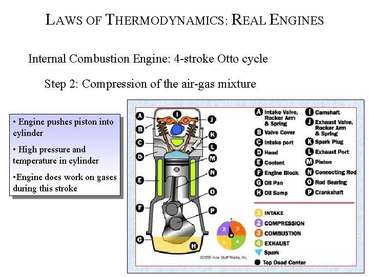 LAWS OF THERMODYNAMICS: REAL ENGINES Internal Combustion Engine: 4 -stroke Otto cycle Step 2: