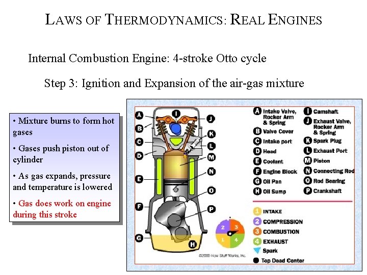 LAWS OF THERMODYNAMICS: REAL ENGINES Internal Combustion Engine: 4 -stroke Otto cycle Step 3: