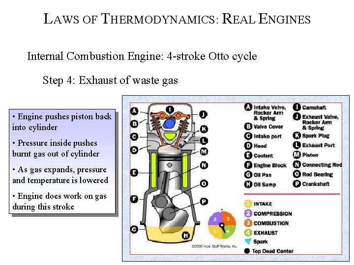 LAWS OF THERMODYNAMICS: REAL ENGINES Internal Combustion Engine: 4 -stroke Otto cycle Step 4:
