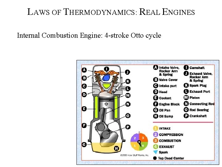 LAWS OF THERMODYNAMICS: REAL ENGINES Internal Combustion Engine: 4 -stroke Otto cycle 