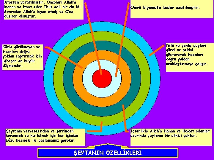 Ateşten yaratılmıştır. Önceleri Allah’a inanan ve itaat eden İblis adlı bir cin idi. Sonradan