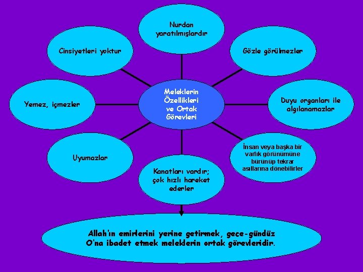 Nurdan yaratılmışlardır Cinsiyetleri yoktur Gözle görülmezler Meleklerin Özellikleri ve Ortak Görevleri Yemez, içmezler Uyumazlar