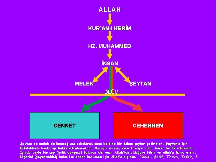 ALLAH KUR’AN-I KERİM HZ. MUHAMMED İNSAN MELEK ŞEYTAN ÖLÜM CENNET CEHENNEM Şeytan da melek