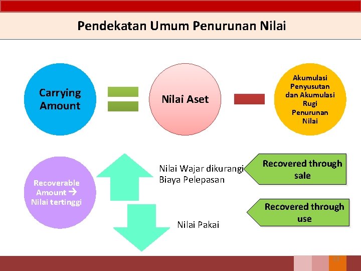 Pendekatan Umum Penurunan Nilai Carrying Amount Recoverable Amount Nilai tertinggi Nilai Aset Nilai Wajar