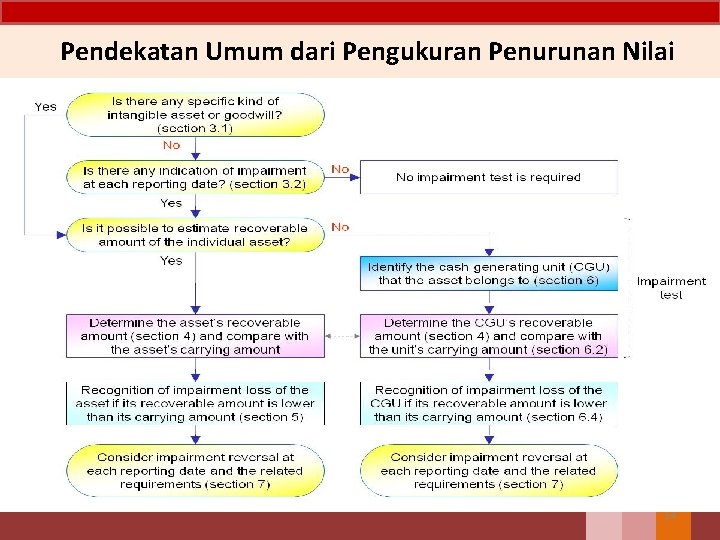 Pendekatan Umum dari Pengukuran Penurunan Nilai 14 