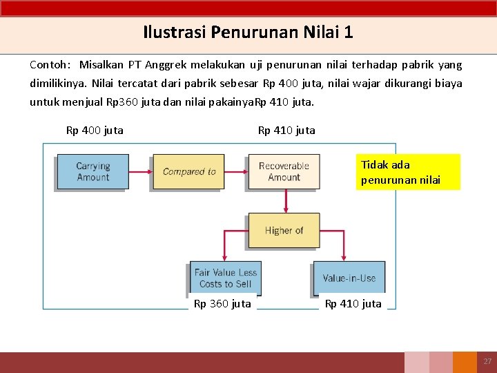 Ilustrasi Penurunan Nilai 1 Contoh: Misalkan PT Anggrek melakukan uji penurunan nilai terhadap pabrik