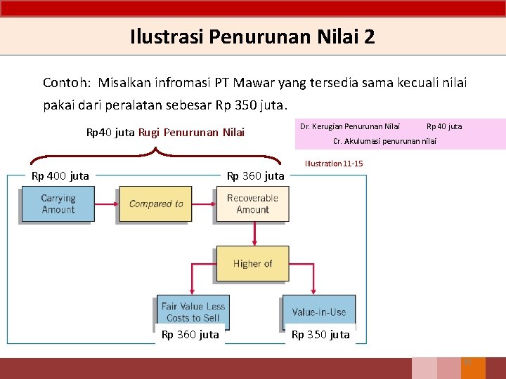 Ilustrasi Penurunan Nilai 2 Contoh: Misalkan infromasi PT Mawar yang tersedia sama kecuali nilai