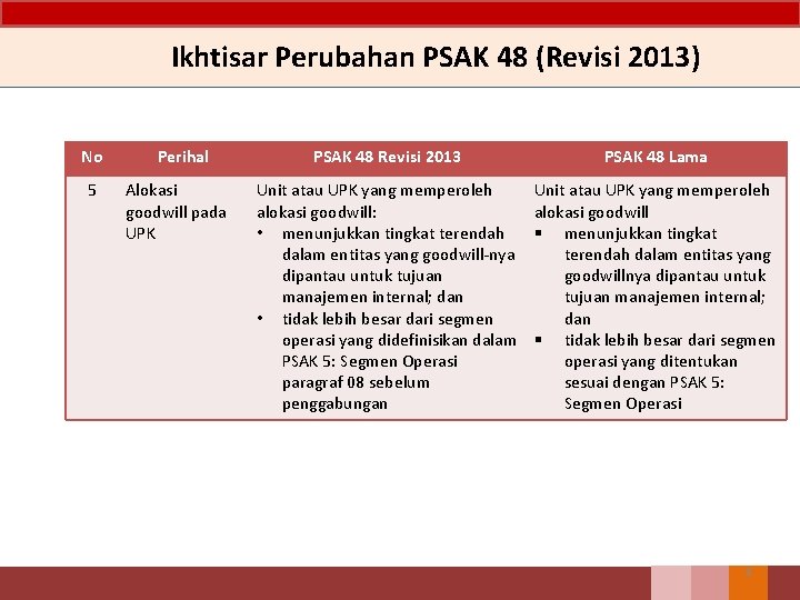 Ikhtisar Perubahan PSAK 48 (Revisi 2013) No Perihal PSAK 48 Revisi 2013 PSAK 48