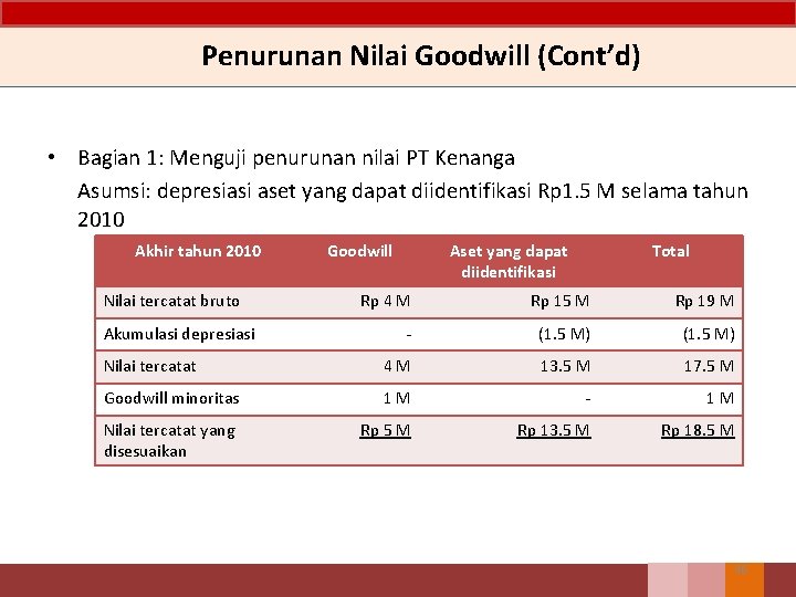 Penurunan Nilai Goodwill (Cont’d) • Bagian 1: Menguji penurunan nilai PT Kenanga Asumsi: depresiasi