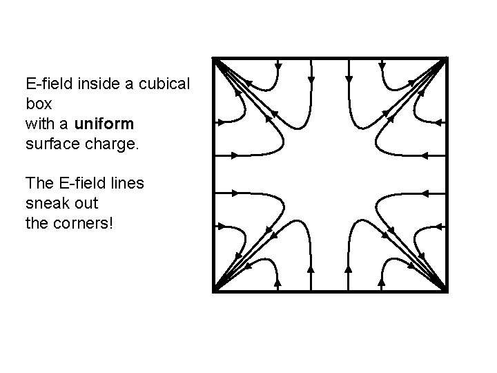 E field inside cubical box (sketch) E-field inside a cubical box with a uniform