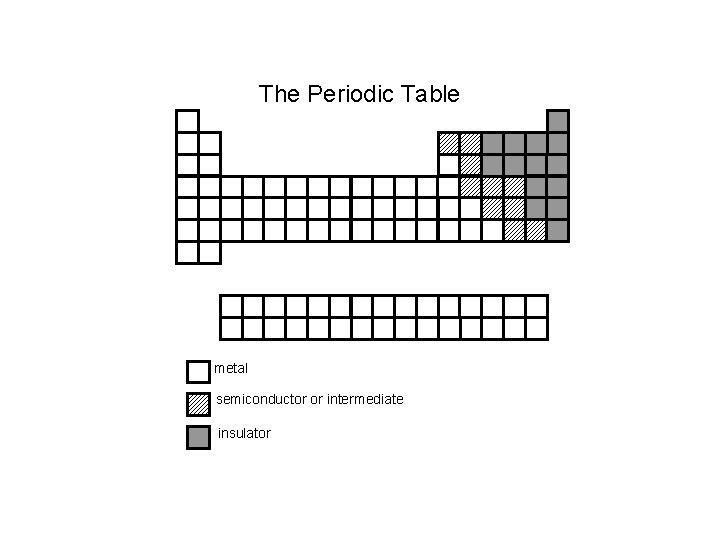 The Periodic Table metal semiconductor or intermediate insulator 