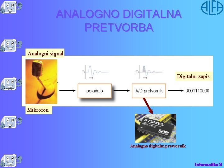 ANALOGNO DIGITALNA PRETVORBA Analogni signal Digitalni zapis Mikrofon Analogno digitalni pretvornik Informatika 8 