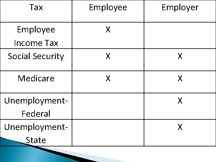 Tax Employee Income Tax Social Security X X X Medicare X X Unemployment. Federal