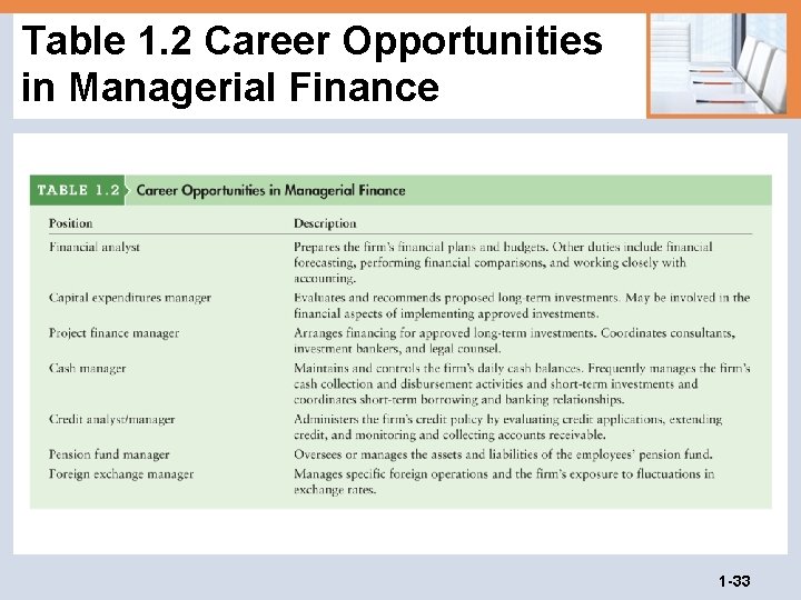 Table 1. 2 Career Opportunities in Managerial Finance 1 -33 