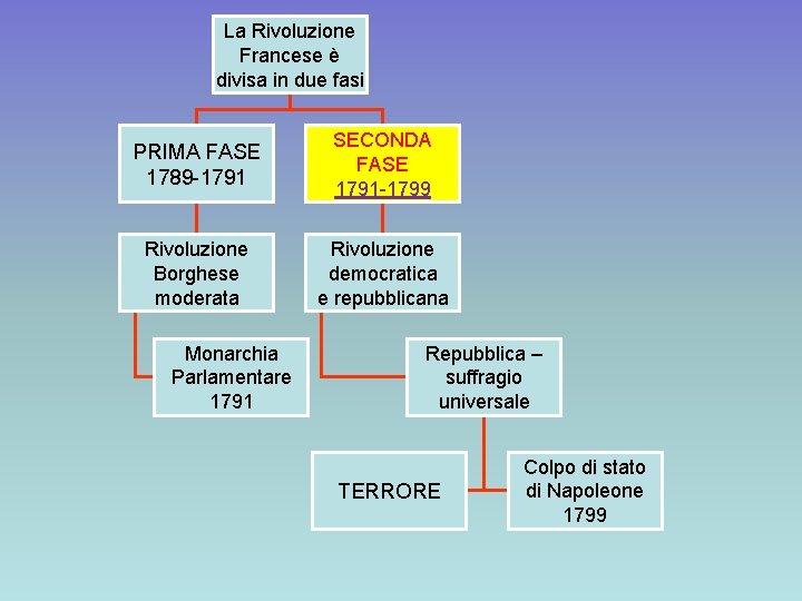 La Rivoluzione Francese è divisa in due fasi PRIMA FASE 1789 -1791 SECONDA FASE La Rivoluzione Francese è divisa in due fasi PRIMA FASE 1789 -1791 SECONDA FASE