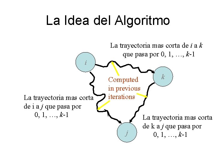 La Idea del Algoritmo La trayectoria mas corta de i a k que pasa